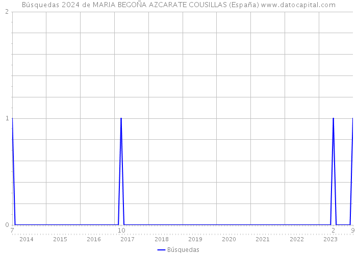 Búsquedas 2024 de MARIA BEGOÑA AZCARATE COUSILLAS (España) 