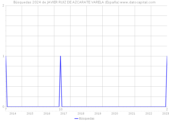 Búsquedas 2024 de JAVIER RUIZ DE AZCARATE VARELA (España) 
