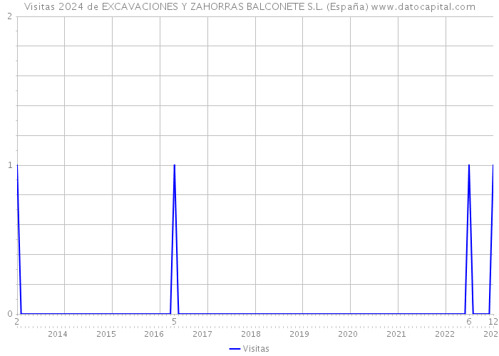 Visitas 2024 de EXCAVACIONES Y ZAHORRAS BALCONETE S.L. (España) 