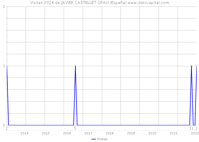 Visitas 2024 de JAVIER CASTELLET GRAU (España) 