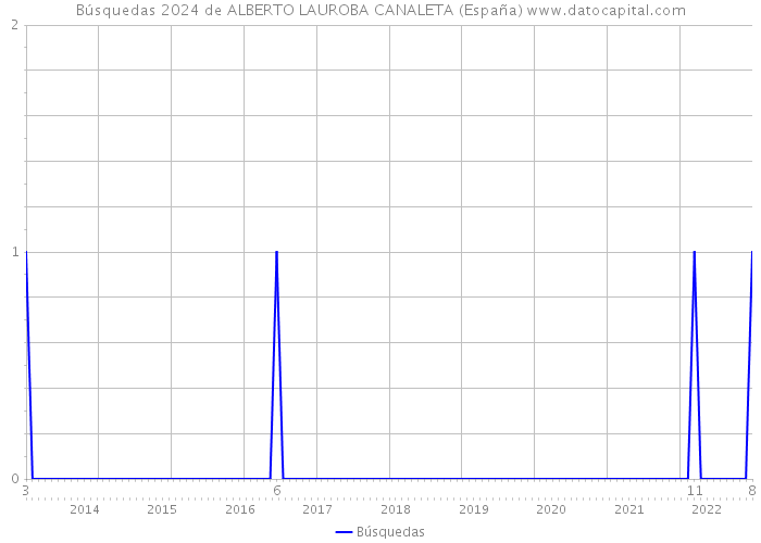 Búsquedas 2024 de ALBERTO LAUROBA CANALETA (España) 