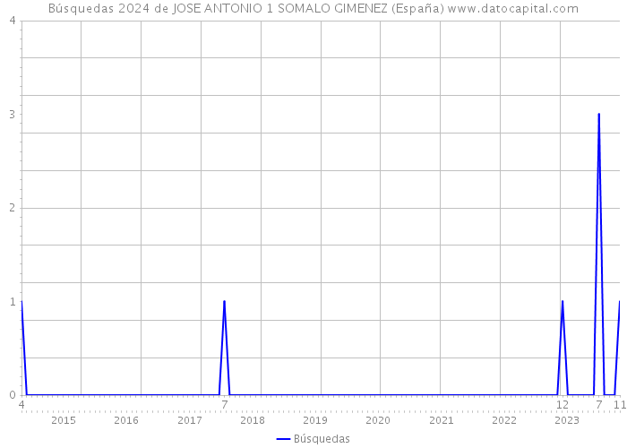 Búsquedas 2024 de JOSE ANTONIO 1 SOMALO GIMENEZ (España) 