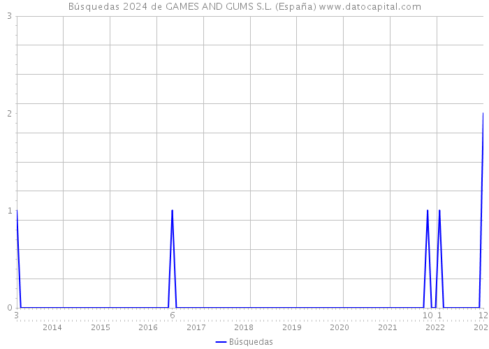 Búsquedas 2024 de GAMES AND GUMS S.L. (España) 