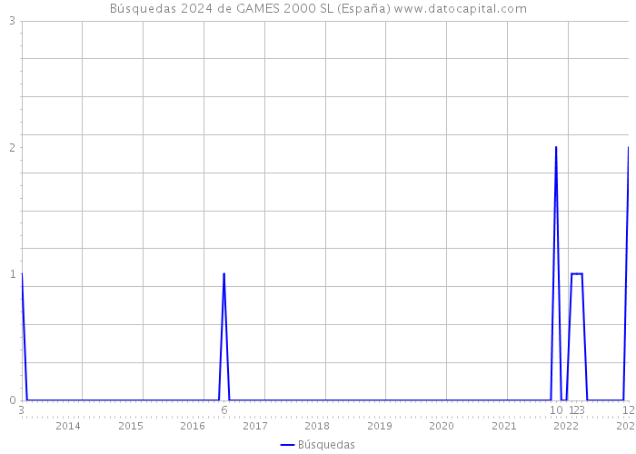Búsquedas 2024 de GAMES 2000 SL (España) 