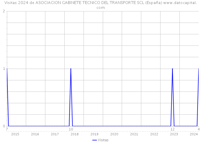 Visitas 2024 de ASOCIACION GABINETE TECNICO DEL TRANSPORTE SCL (España) 
