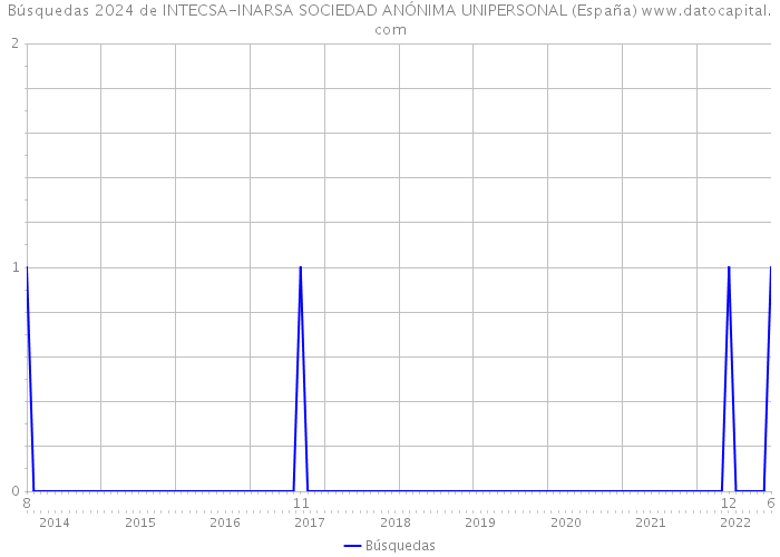 Búsquedas 2024 de INTECSA-INARSA SOCIEDAD ANÓNIMA UNIPERSONAL (España) 