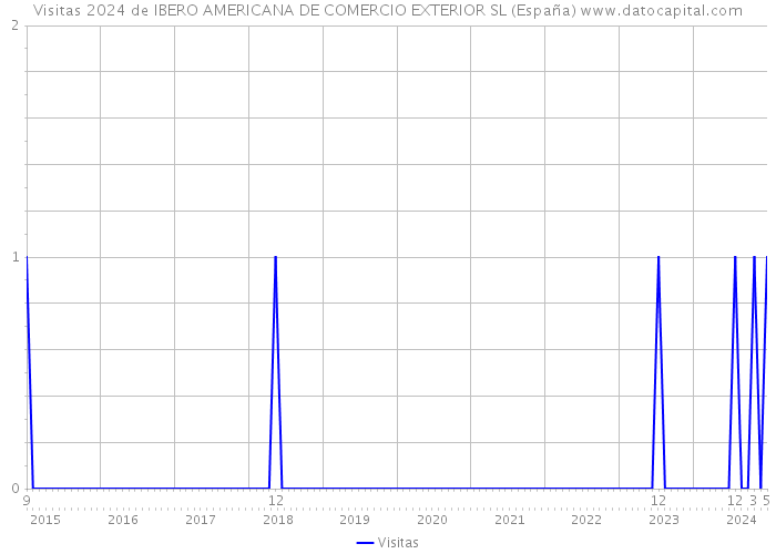 Visitas 2024 de IBERO AMERICANA DE COMERCIO EXTERIOR SL (España) 