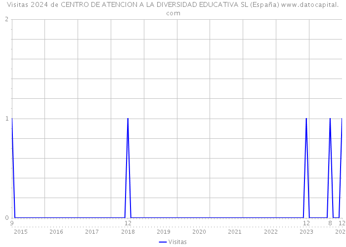 Visitas 2024 de CENTRO DE ATENCION A LA DIVERSIDAD EDUCATIVA SL (España) 