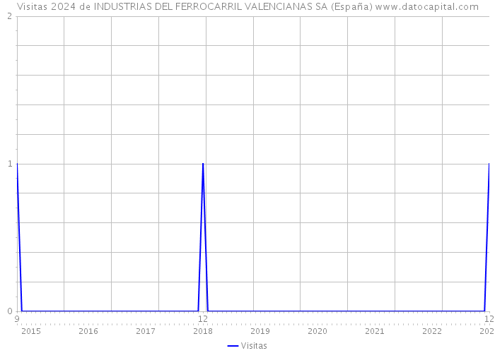 Visitas 2024 de INDUSTRIAS DEL FERROCARRIL VALENCIANAS SA (España) 