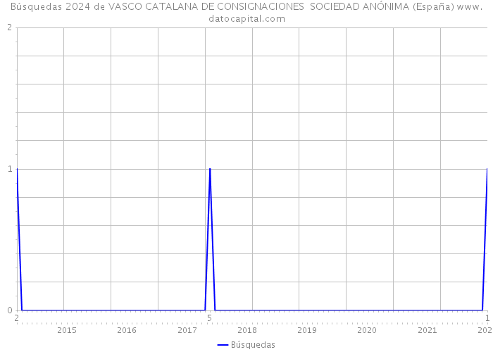 Búsquedas 2024 de VASCO CATALANA DE CONSIGNACIONES SOCIEDAD ANÓNIMA (España) 