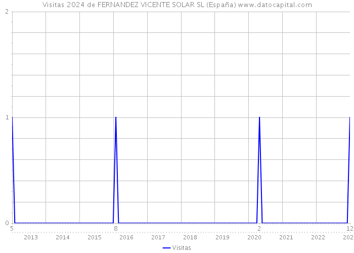 Visitas 2024 de FERNANDEZ VICENTE SOLAR SL (España) 