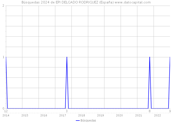 Búsquedas 2024 de EPI DELGADO RODRIGUEZ (España) 