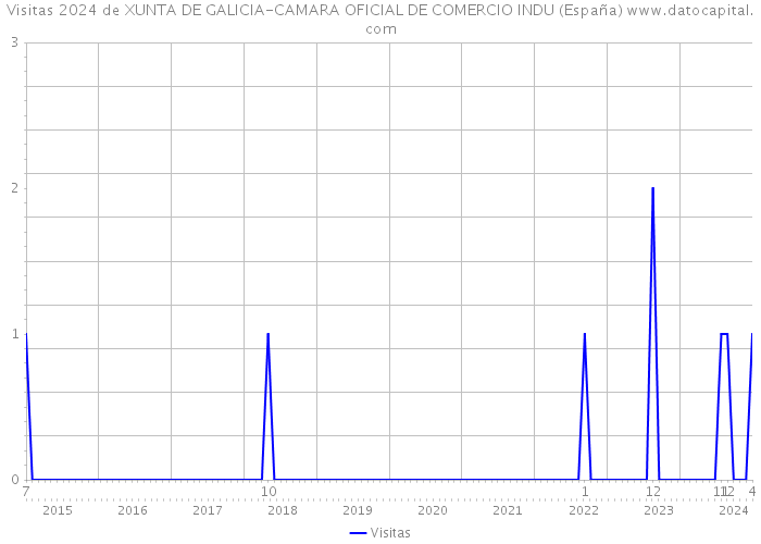 Visitas 2024 de XUNTA DE GALICIA-CAMARA OFICIAL DE COMERCIO INDU (España) 