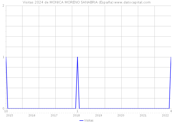 Visitas 2024 de MONICA MORENO SANABRIA (España) 