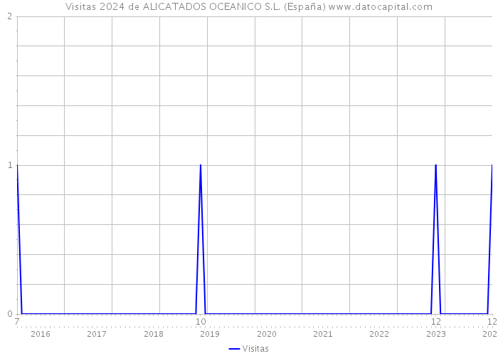 Visitas 2024 de ALICATADOS OCEANICO S.L. (España) 