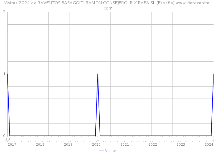 Visitas 2024 de RAVENTOS BASAGOITI RAMON CONSEJERO: RIXIRABA SL (España) 