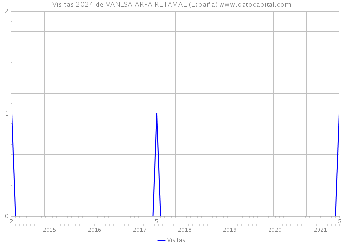 Visitas 2024 de VANESA ARPA RETAMAL (España) 