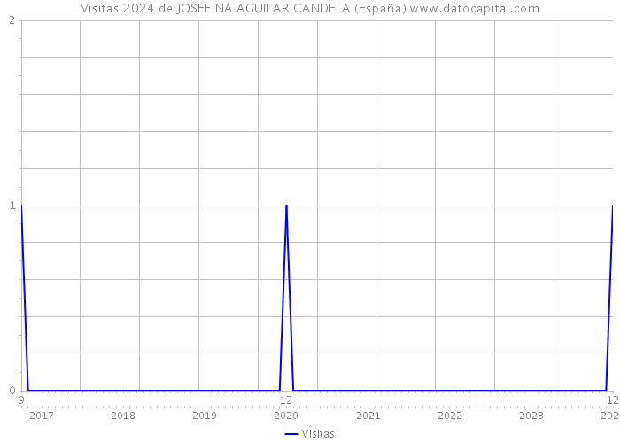 Visitas 2024 de JOSEFINA AGUILAR CANDELA (España) 