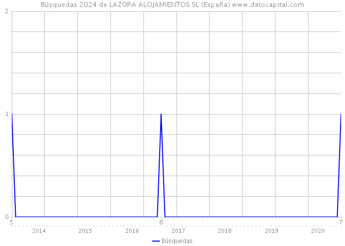 Búsquedas 2024 de LAZORA ALOJAMIENTOS SL (España) 