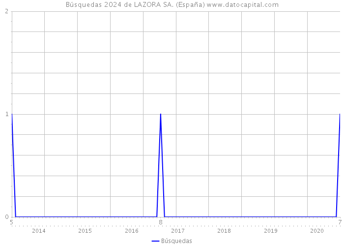 Búsquedas 2024 de LAZORA SA. (España) 
