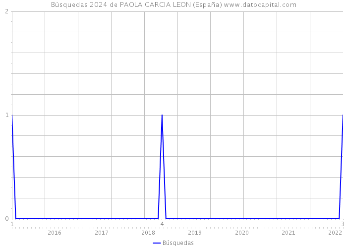 Búsquedas 2024 de PAOLA GARCIA LEON (España) 