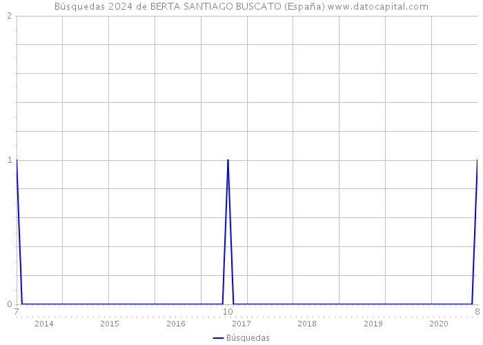 Búsquedas 2024 de BERTA SANTIAGO BUSCATO (España) 