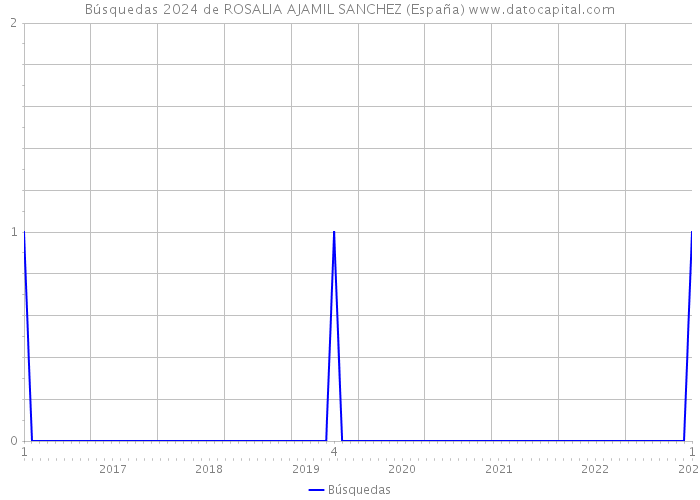 Búsquedas 2024 de ROSALIA AJAMIL SANCHEZ (España) 