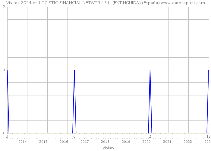 Visitas 2024 de LOGISTIC FINANCIAL NETWORK S.L. (EXTINGUIDA) (España) 