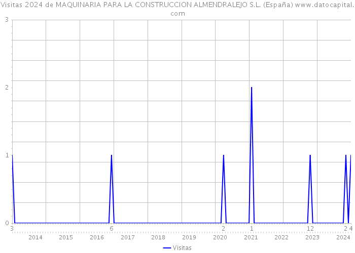 Visitas 2024 de MAQUINARIA PARA LA CONSTRUCCION ALMENDRALEJO S.L. (España) 