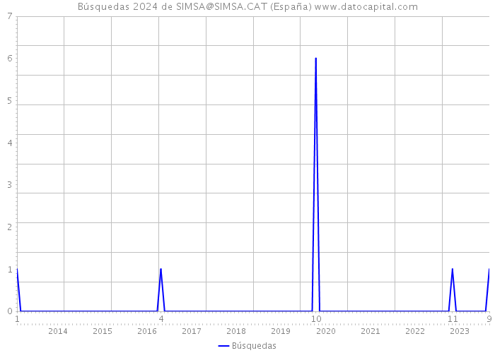 Búsquedas 2024 de SIMSA@SIMSA.CAT (España) 
