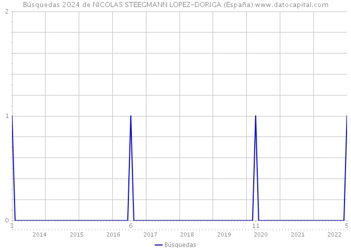 Búsquedas 2024 de NICOLAS STEEGMANN LOPEZ-DORIGA (España) 