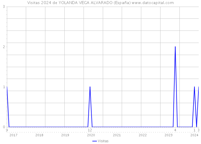 Visitas 2024 de YOLANDA VEGA ALVARADO (España) 