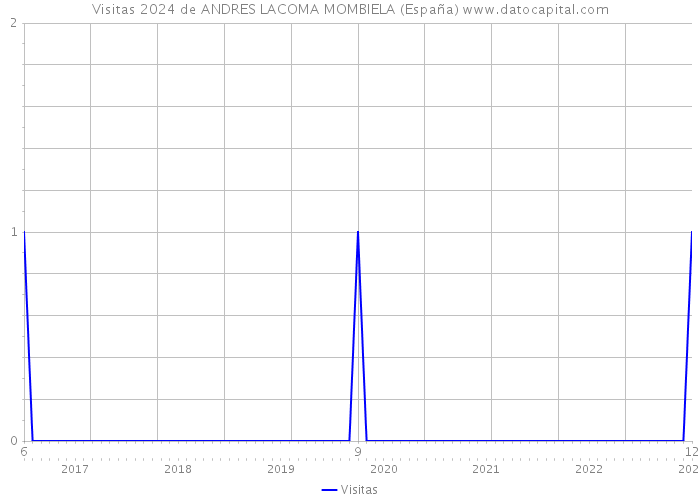 Visitas 2024 de ANDRES LACOMA MOMBIELA (España) 