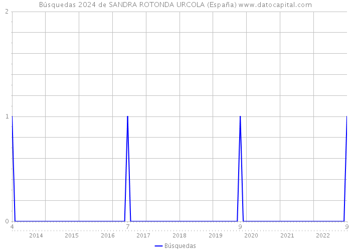Búsquedas 2024 de SANDRA ROTONDA URCOLA (España) 