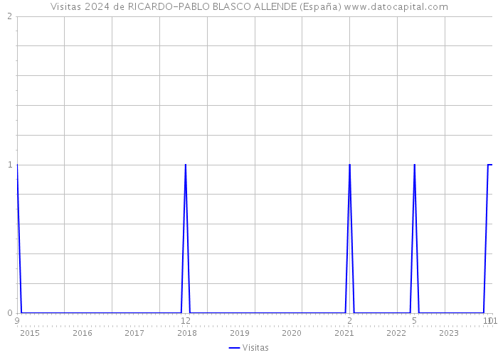 Visitas 2024 de RICARDO-PABLO BLASCO ALLENDE (España) 