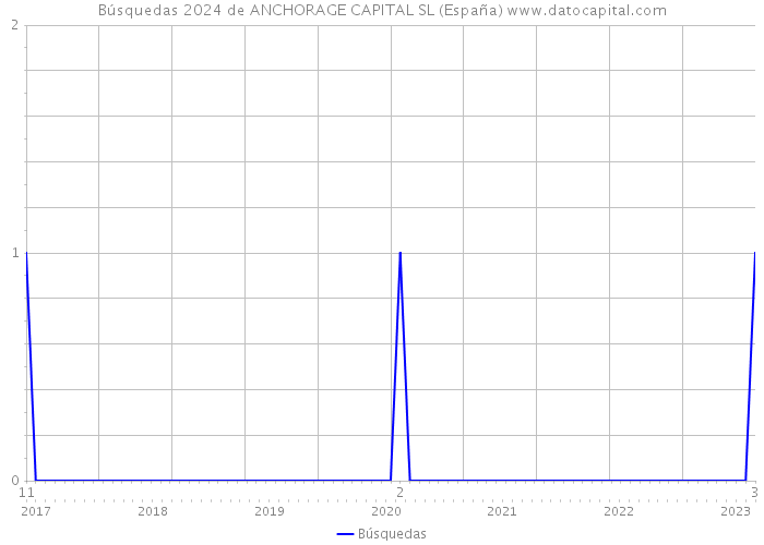 Búsquedas 2024 de ANCHORAGE CAPITAL SL (España) 