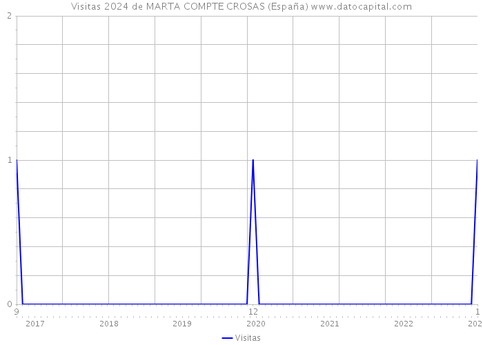 Visitas 2024 de MARTA COMPTE CROSAS (España) 