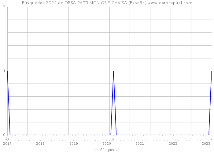 Búsquedas 2024 de ORSA PATRIMONIOS SICAV SA (España) 