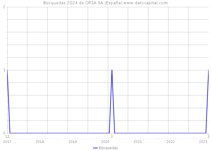 Búsquedas 2024 de ORSA SA (España) 