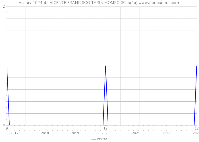 Visitas 2024 de VICENTE FRANCISCO TARIN MOMPO (España) 