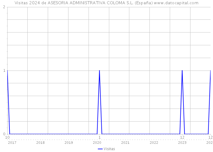 Visitas 2024 de ASESORIA ADMINISTRATIVA COLOMA S.L. (España) 