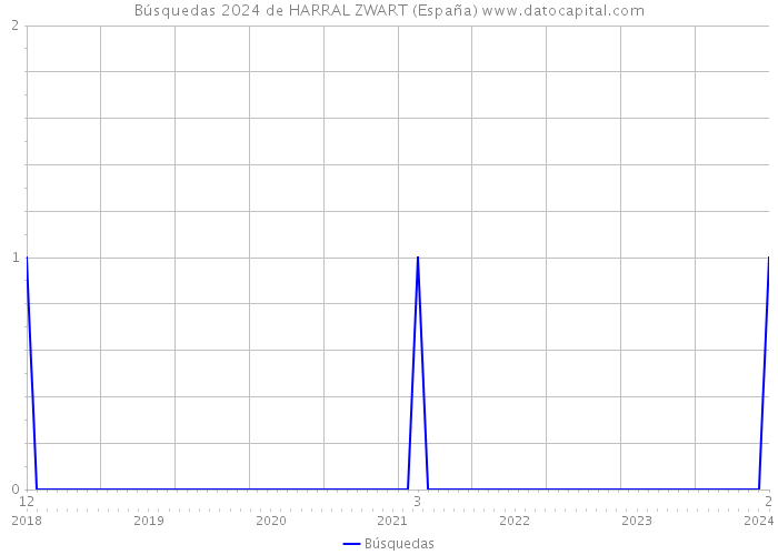 Búsquedas 2024 de HARRAL ZWART (España) 
