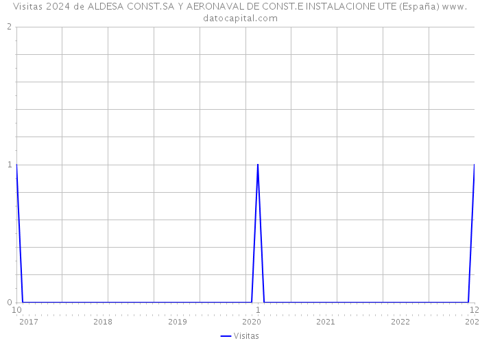 Visitas 2024 de ALDESA CONST.SA Y AERONAVAL DE CONST.E INSTALACIONE UTE (España) 