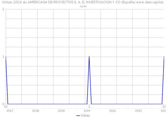 Visitas 2024 de AMERICANA DE PROYECTOS S. A. E. INVESTIGACION Y CO (España) 