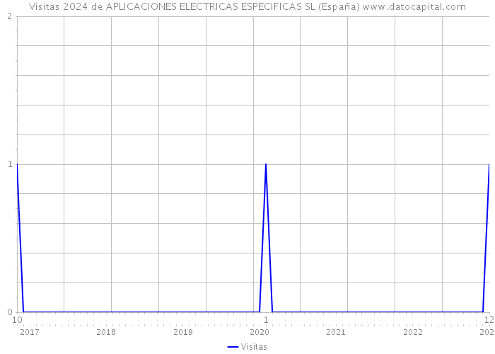 Visitas 2024 de APLICACIONES ELECTRICAS ESPECIFICAS SL (España) 