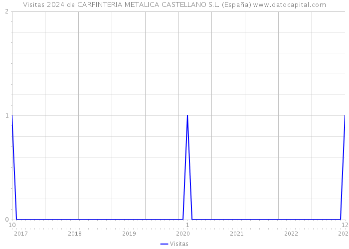 Visitas 2024 de CARPINTERIA METALICA CASTELLANO S.L. (España) 