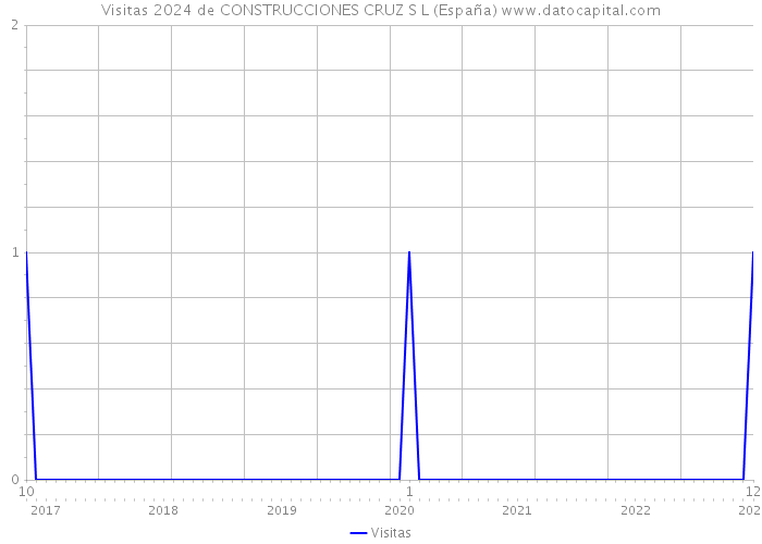Visitas 2024 de CONSTRUCCIONES CRUZ S L (España) 