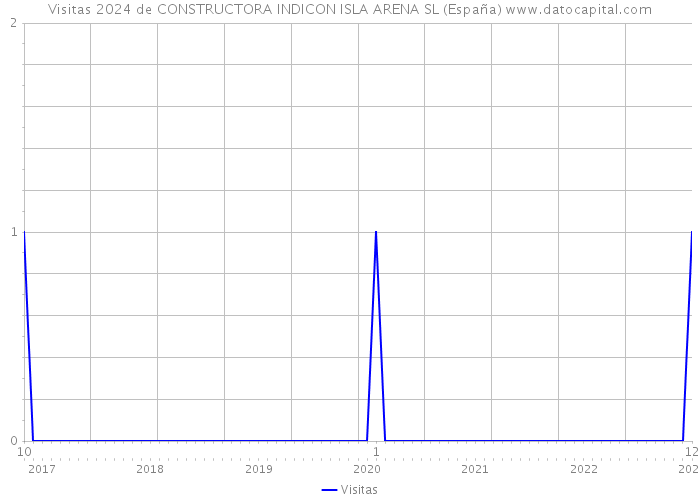 Visitas 2024 de CONSTRUCTORA INDICON ISLA ARENA SL (España) 