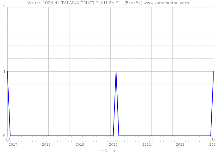 Visitas 2024 de TALAIXA TRIATLOI KLUBA S.L. (España) 