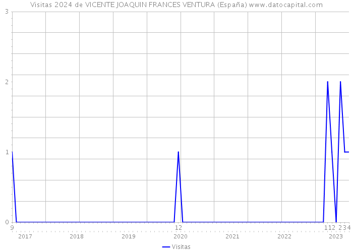 Visitas 2024 de VICENTE JOAQUIN FRANCES VENTURA (España) 